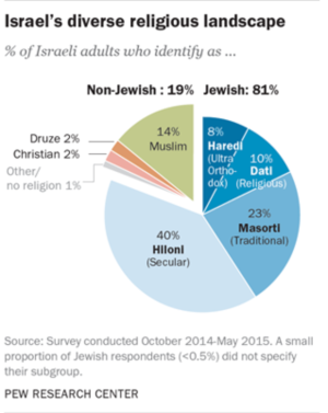 Pie chart: Religious composition of Israeli society. The chart uses several colored segments