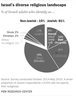 Pie chart: Religious composition of Israeli society. The chart uses monochrome segments